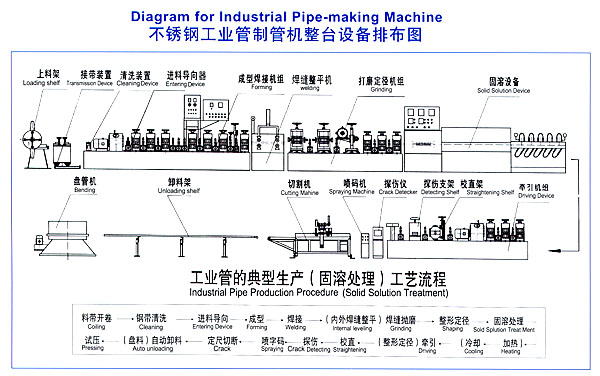 石油化工專用制管機 石油化工專用制管機
